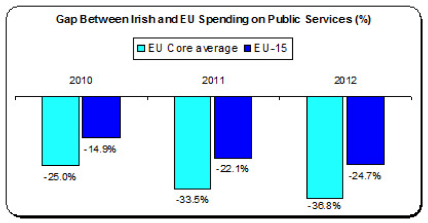 gap between irish and eu spending on public services